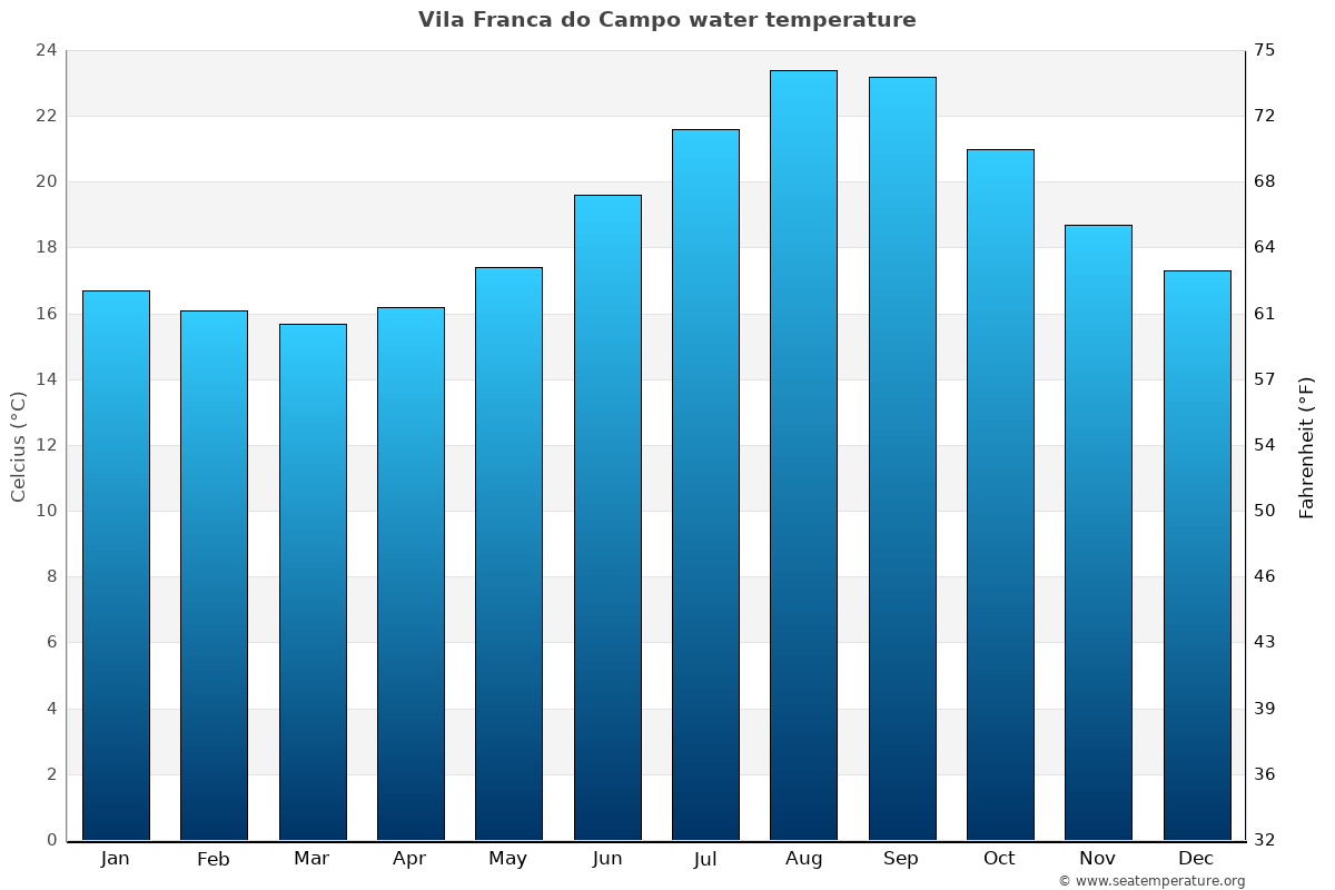 Vila Franca do Campo average water temp chart