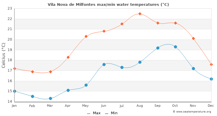 Vila Nova de Milfontes average maximum / minimum water temperatures