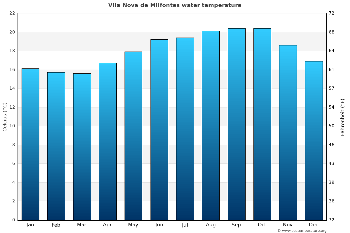 Vila Nova de Milfontes sea temperature graph Vila Nova de Milfontes average water temp chart