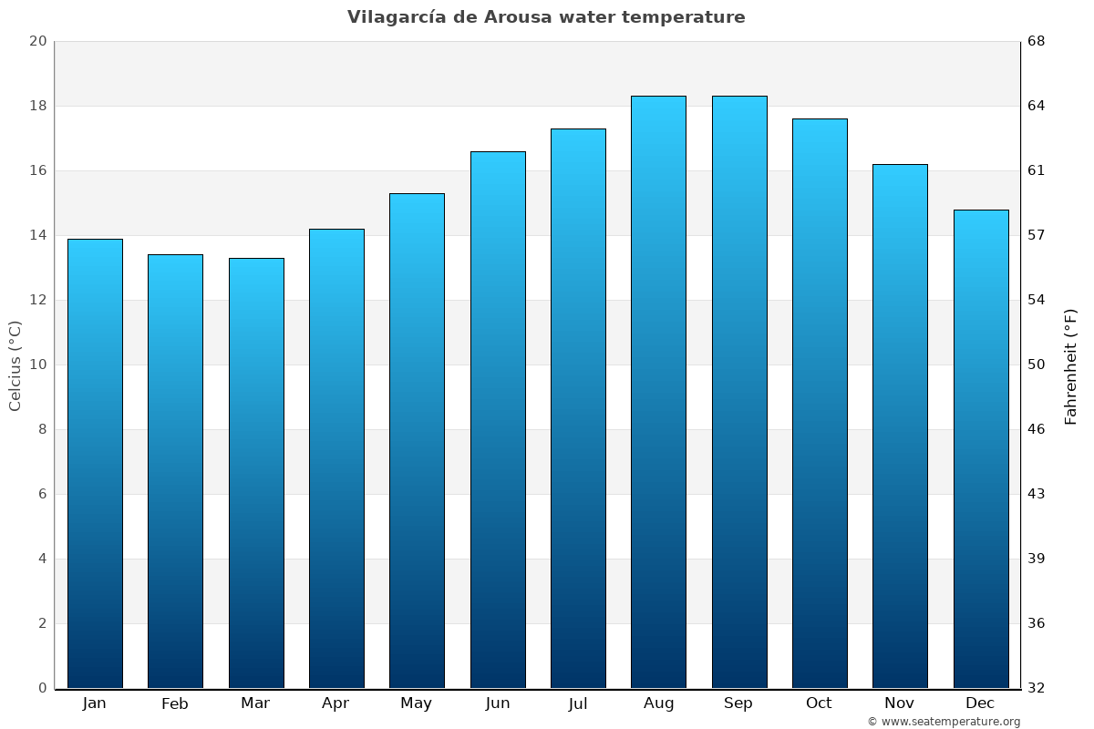 Vilagarcía de Arousa average water temp chart