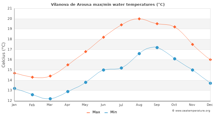Vilanova de Arousa average maximum / minimum water temperatures