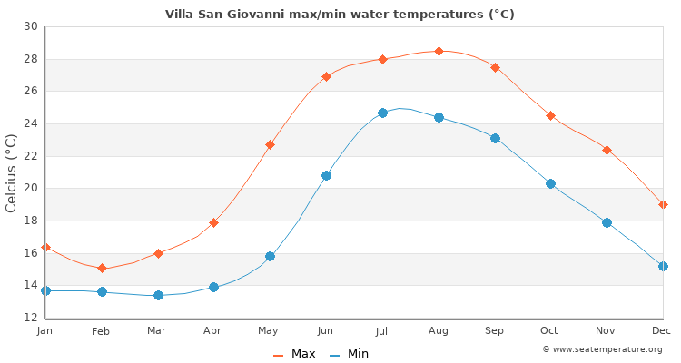 Villa San Giovanni average maximum / minimum water temperatures