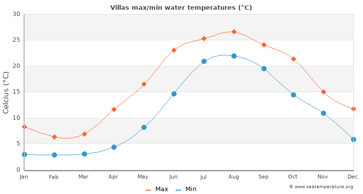 Villas average maximum / minimum water temperatures