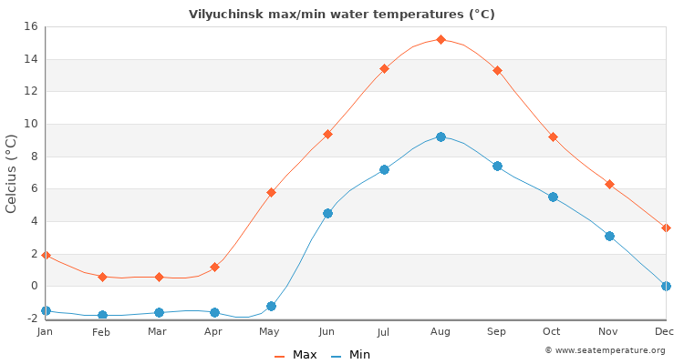 Vilyuchinsk average maximum / minimum water temperatures