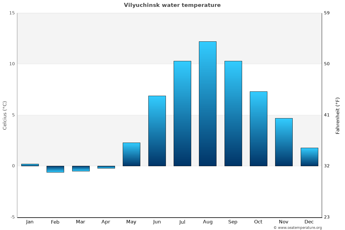 Vilyuchinsk average water temp chart