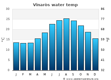 Vinaròs average water temp