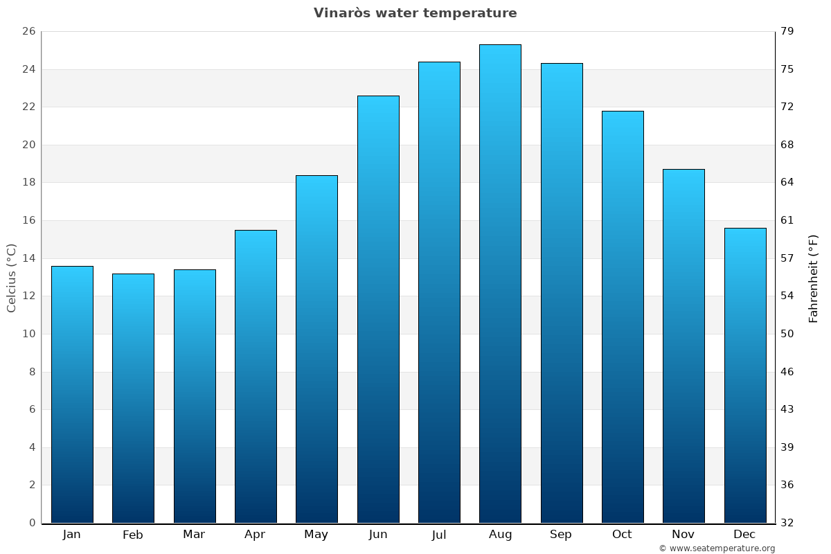 Vinaròs average water temp chart
