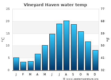 Vineyard Haven average water temp