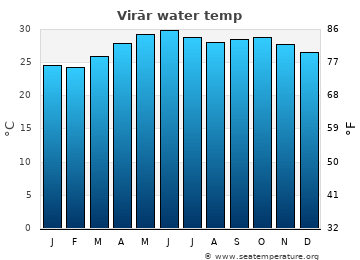 Virār average sea sea_temperature chart
