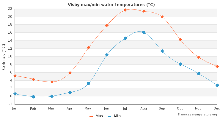 Visby average maximum / minimum water temperatures