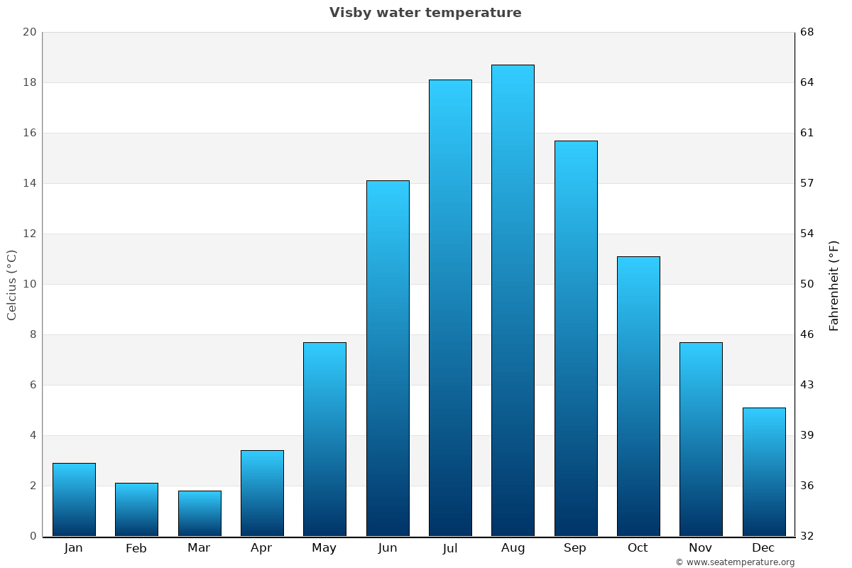 Visby sea temperature graph Visby average water temp chart
