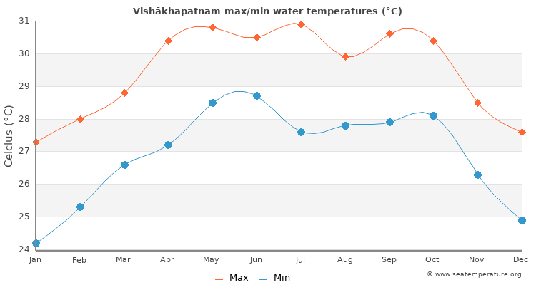 Vishākhapatnam average maximum / minimum water temperatures