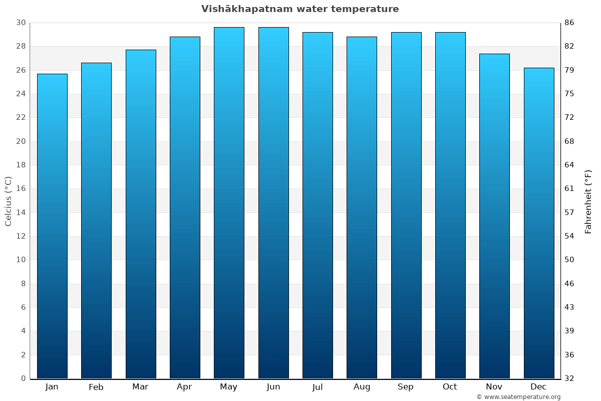 Vishākhapatnam average water temp chart