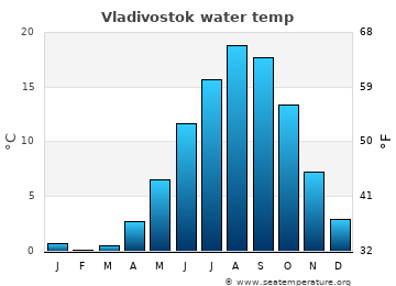Vladivostok average water temp