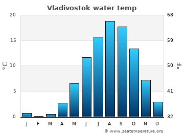 Vladivostok average sea sea_temperature chart