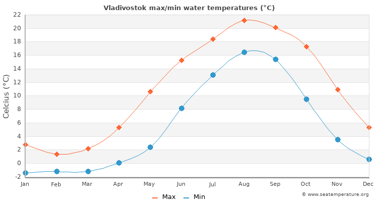 Vladivostok average maximum / minimum water temperatures