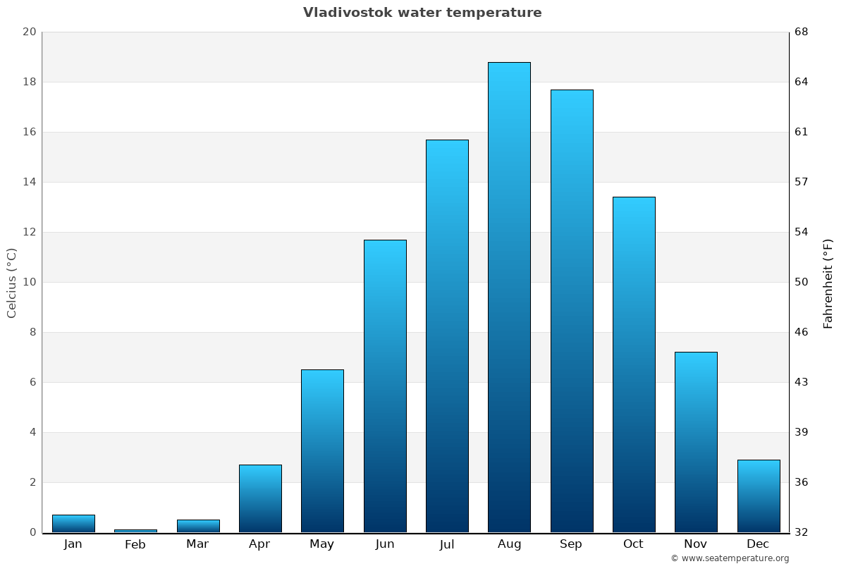 Vladivostok sea temperature graph Vladivostok average water temp chart