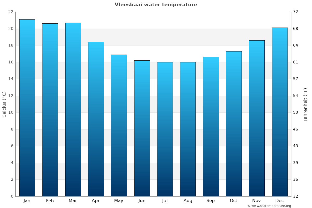 Vleesbaai sea temperature graph Vleesbaai average water temp chart