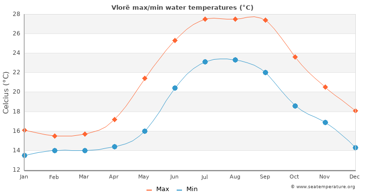 Vlorë average maximum / minimum water temperatures