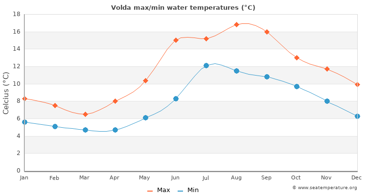 Volda average maximum / minimum water temperatures