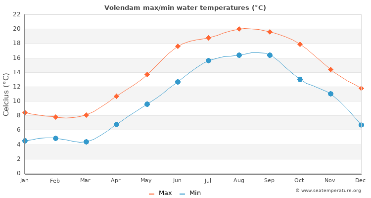 Volendam average maximum / minimum water temperatures