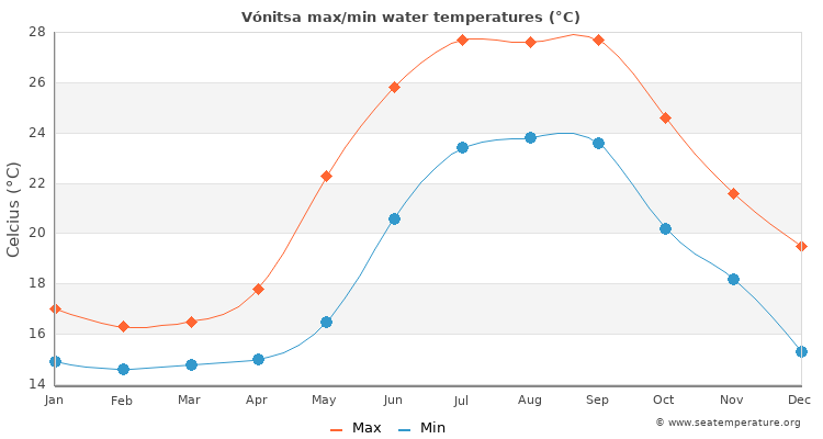 Vónitsa average maximum / minimum water temperatures