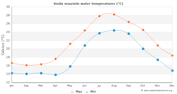 Voúla average maximum / minimum water temperatures