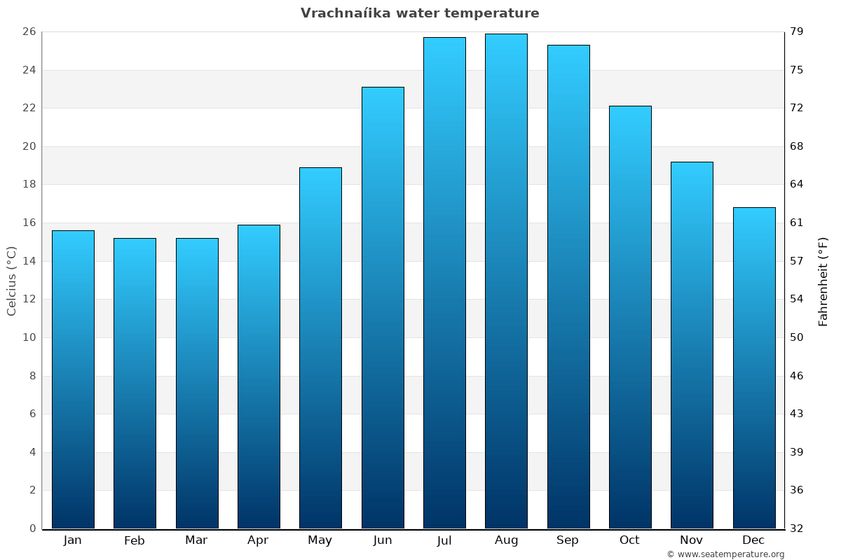 Vrachnaíika average water temp chart