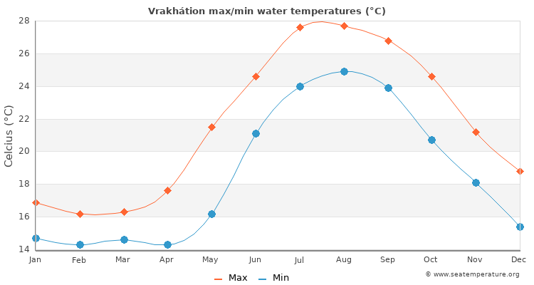 Vrakhátion average maximum / minimum water temperatures