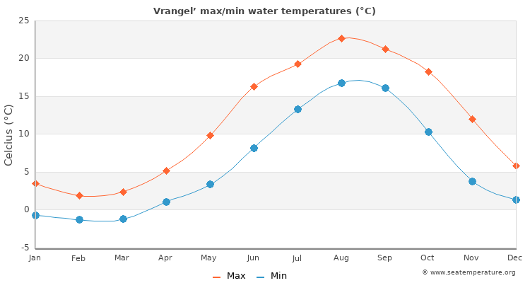 Vrangel’ average maximum / minimum water temperatures