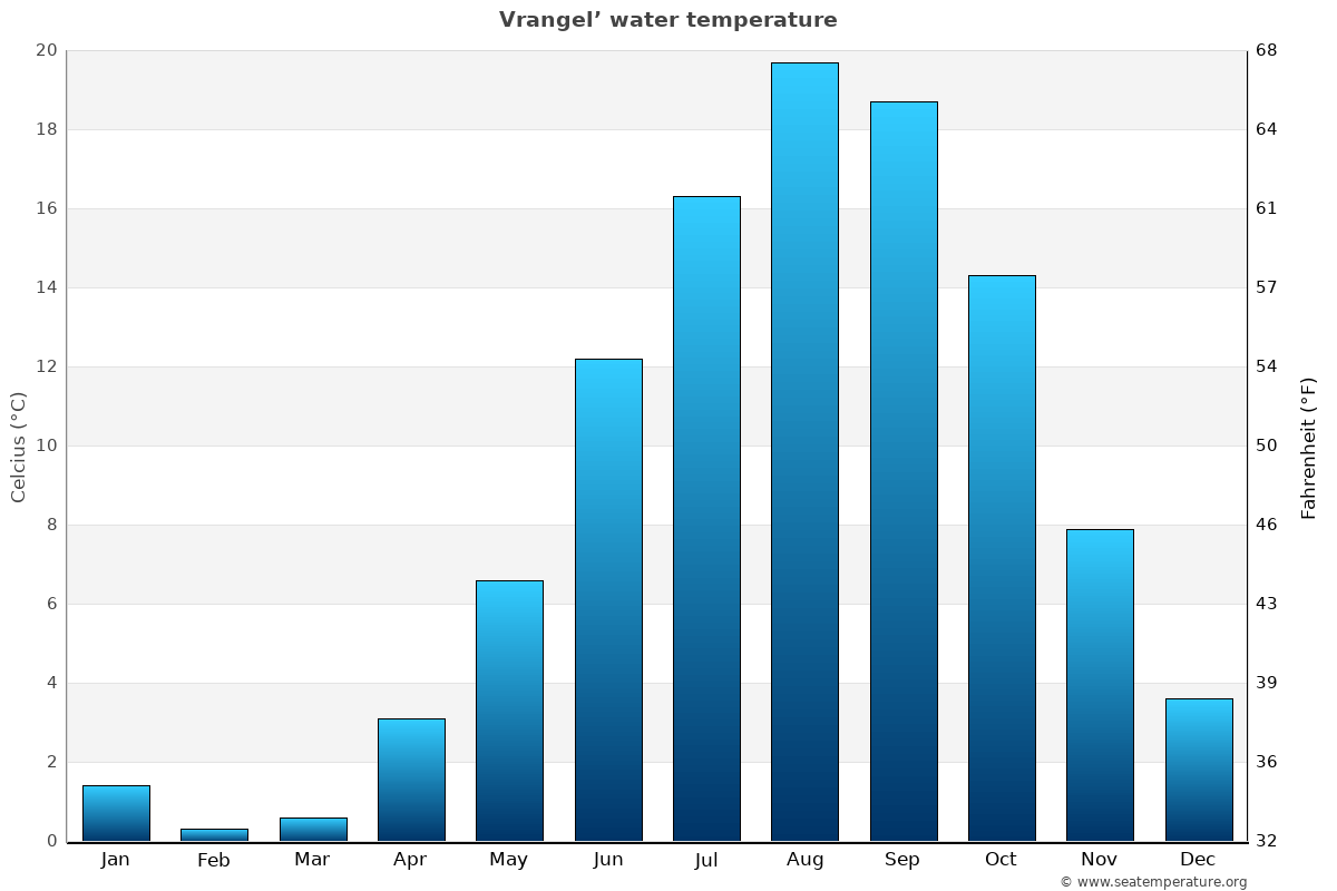 Vrangel’ average water temp chart