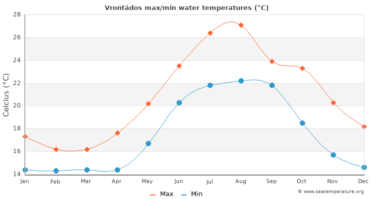 Vrontádos average maximum / minimum water temperatures