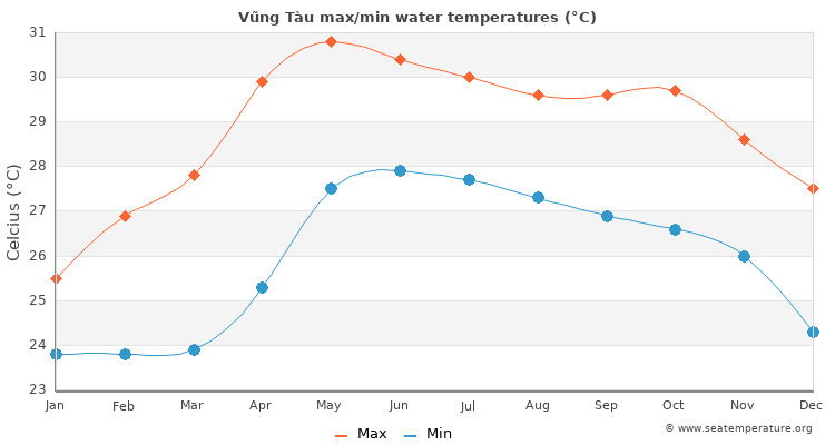 Vũng Tàu average maximum / minimum water temperatures