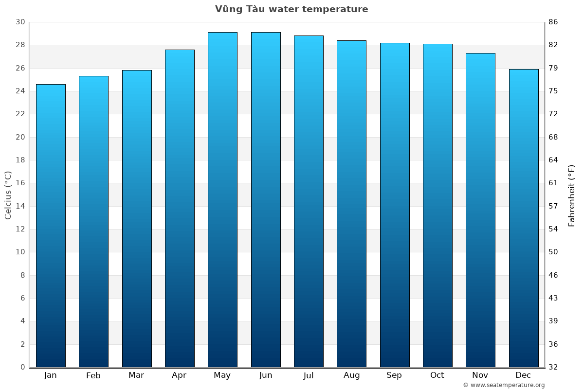 Vũng Tàu sea temperature graph Vũng Tàu average water temp chart