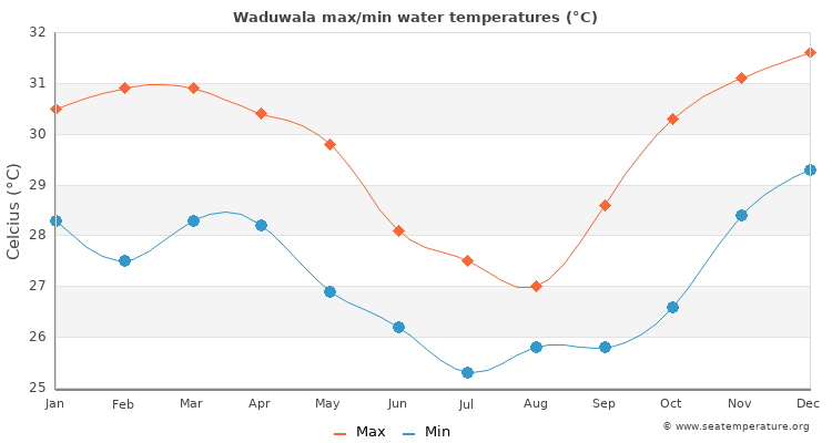 Waduwala average maximum / minimum water temperatures