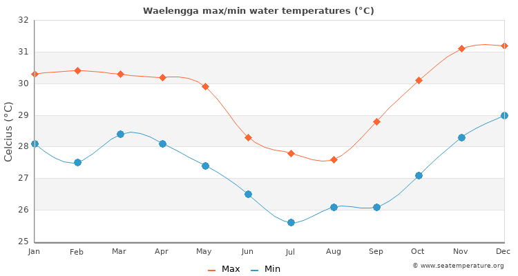 Waelengga average maximum / minimum water temperatures