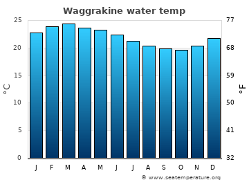 Waggrakine average water temp