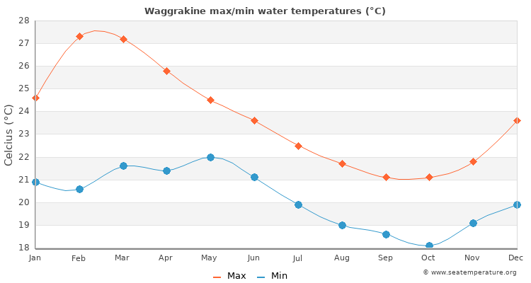 Waggrakine average maximum / minimum water temperatures