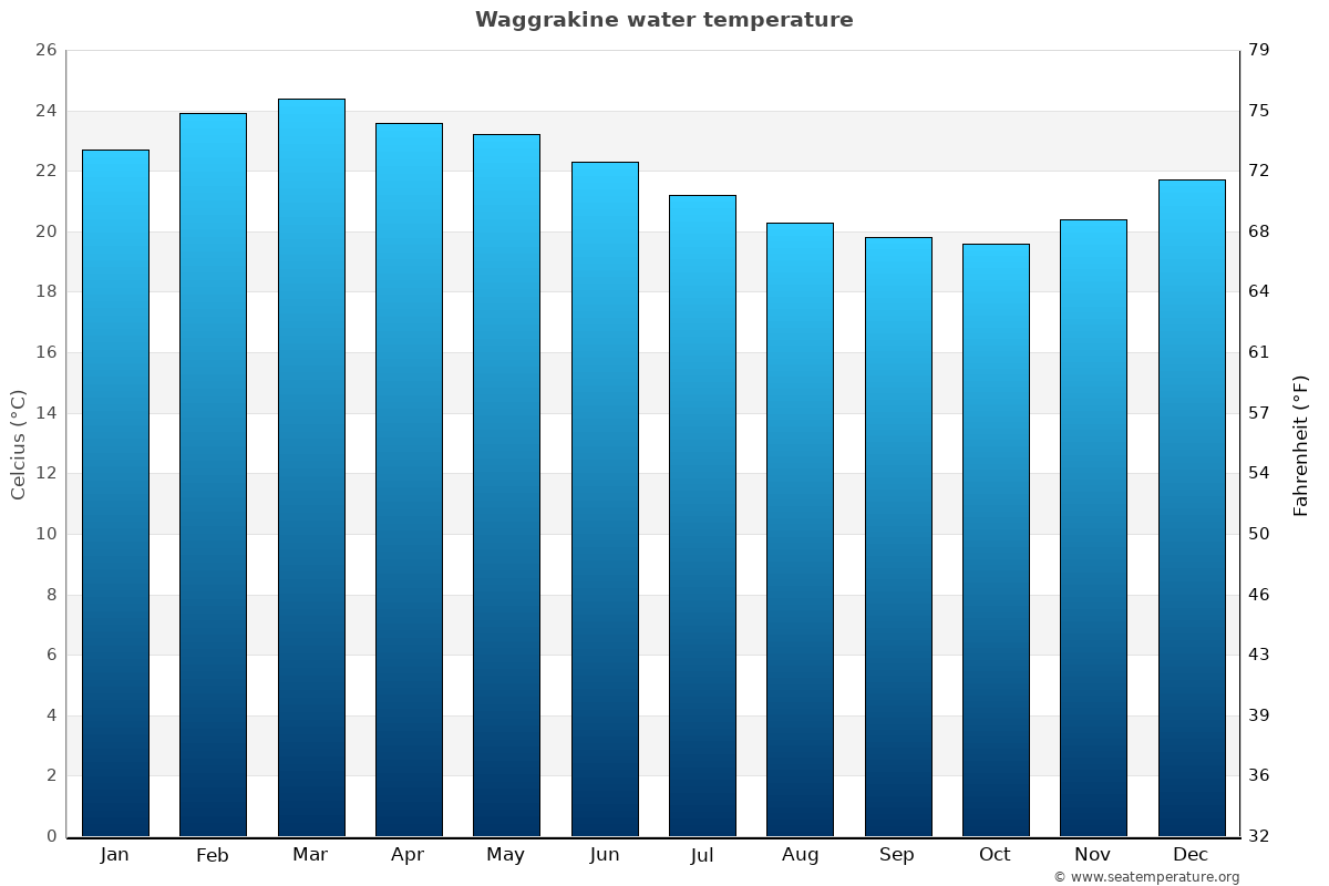 Waggrakine average water temp chart