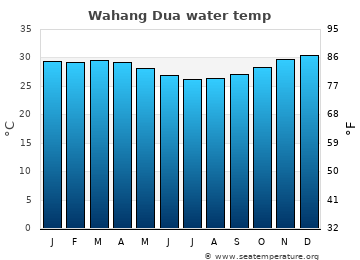 Wahang Dua average water temp