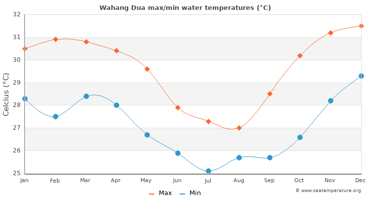 Wahang Dua average maximum / minimum water temperatures