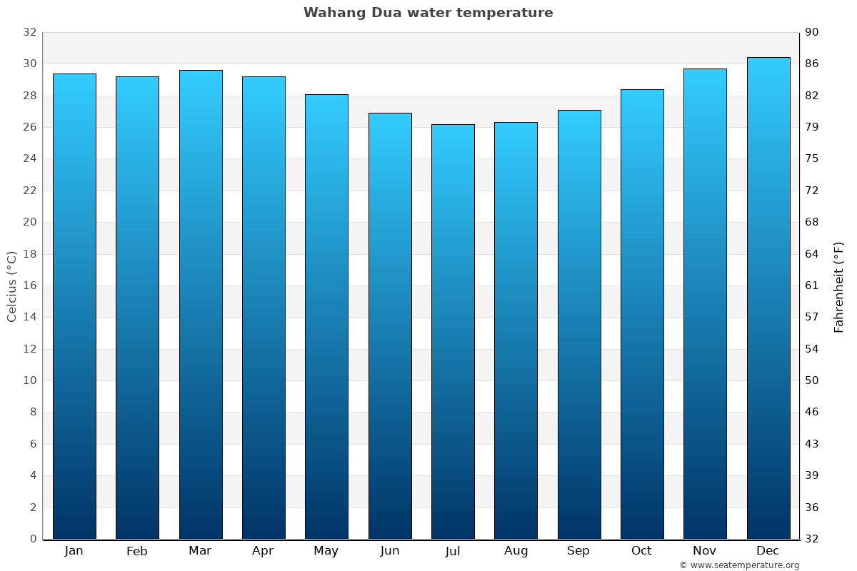 Wahang Dua average water temp chart