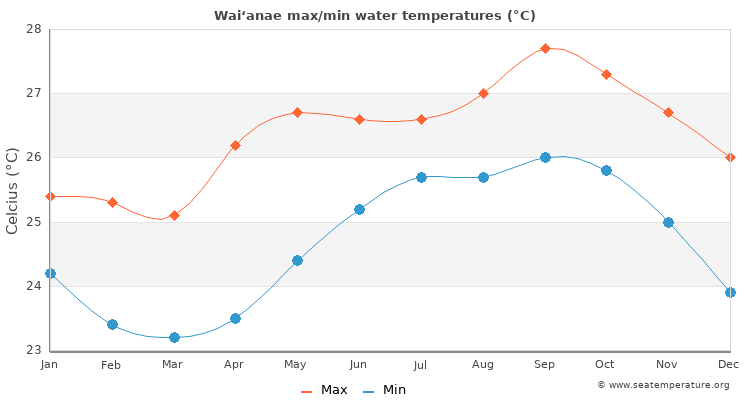 Wai‘anae average maximum / minimum water temperatures