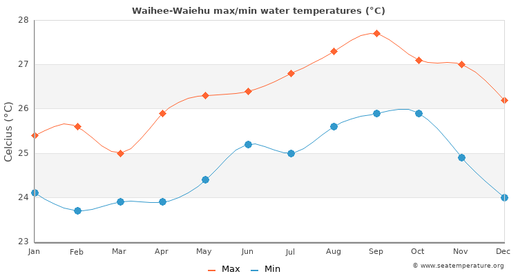Waihee-Waiehu average maximum / minimum water temperatures