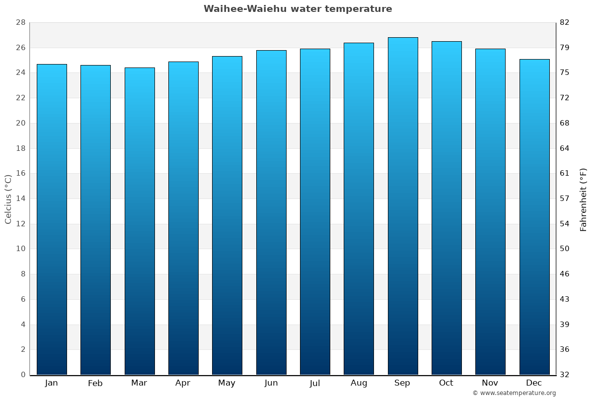 Waihee-Waiehu average water temp chart