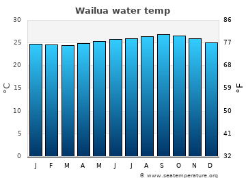 Wailua average sea sea_temperature chart