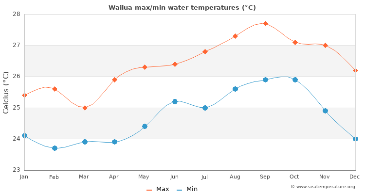 Wailua average maximum / minimum water temperatures