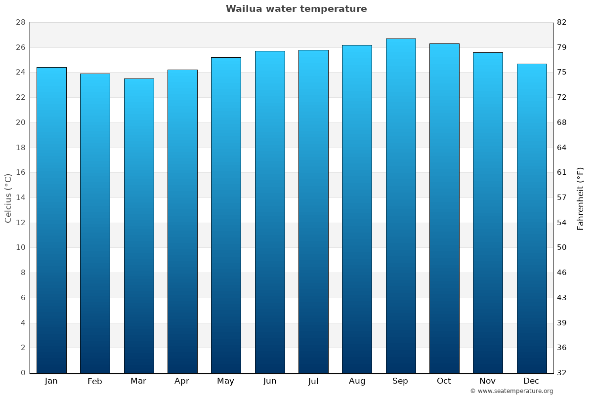 Wailua sea temperature graph Wailua average water temp chart