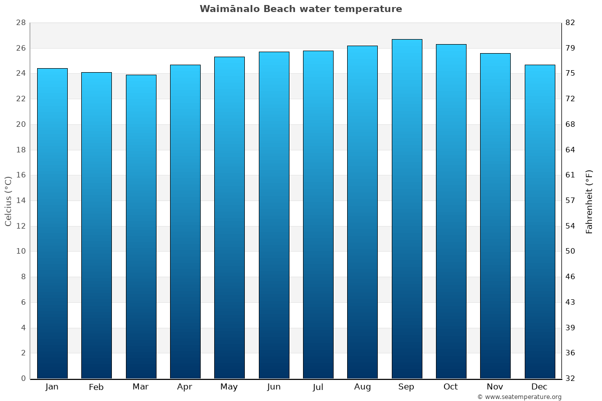 Waimānalo Beach sea temperature graph Waimānalo Beach average water temp chart