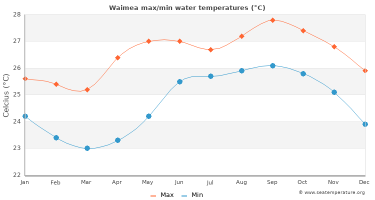 Waimea average maximum / minimum water temperatures